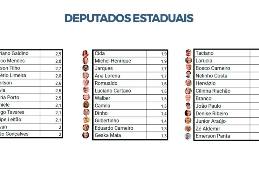  TOP 15: Anna Lorena cresce e aparece entre os 15 nomes mais citados para deputado estadual em 2026, após nova pesquisa